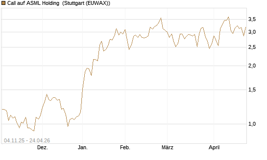 Call auf ASML Holding [Morgan Stanley & Co. Int. plc] Chart