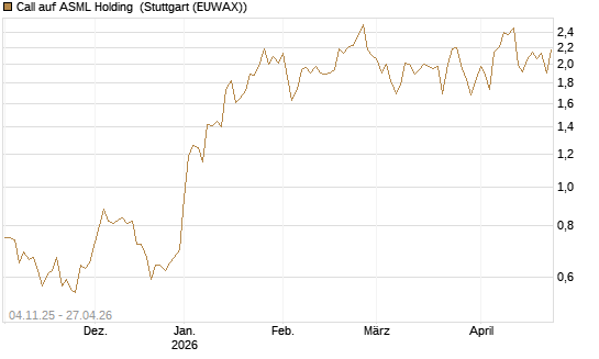 Call auf ASML Holding [Morgan Stanley & Co. Int. plc] Chart