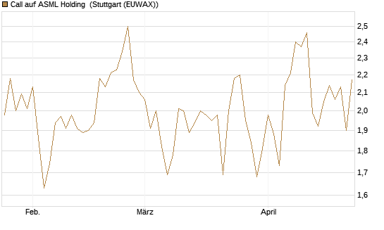 Call auf ASML Holding [Morgan Stanley & Co. Int. plc] Chart