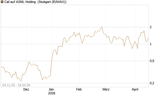 Call auf ASML Holding [Morgan Stanley & Co. Int. plc] Chart