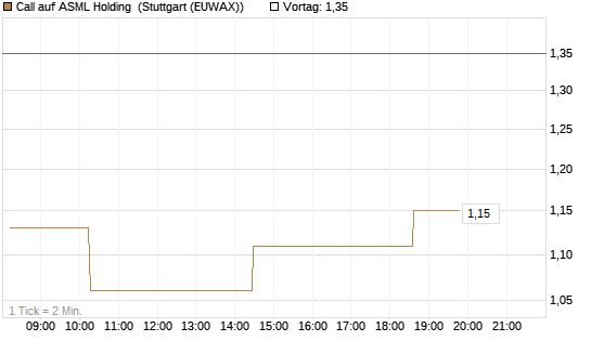 Call auf ASML Holding [Morgan Stanley & Co. Int. plc] Chart