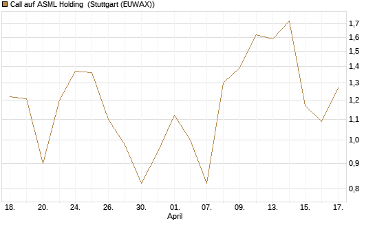 Call auf ASML Holding [Morgan Stanley & Co. Int. plc] Chart