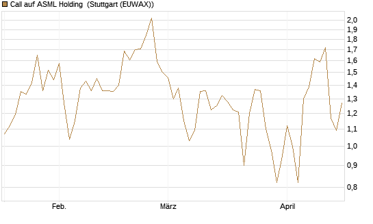 Call auf ASML Holding [Morgan Stanley & Co. Int. plc] Chart