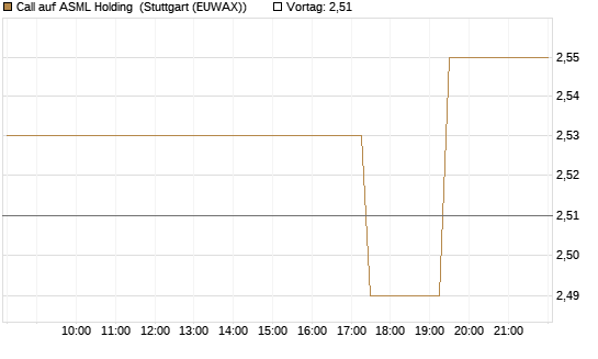 Call auf ASML Holding [Morgan Stanley & Co. Int. plc] Chart
