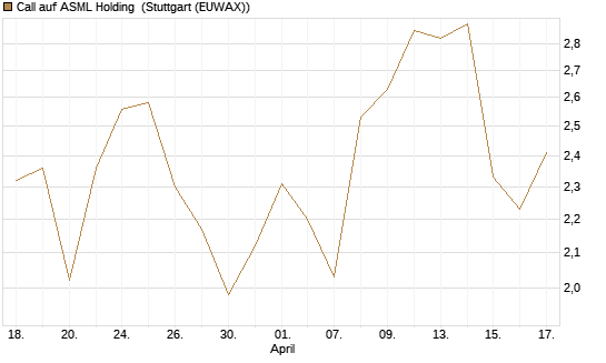 Call auf ASML Holding [Morgan Stanley & Co. Int. plc] Chart