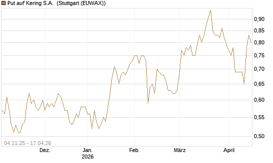 Put auf Kering S.A. [Morgan Stanley & Co. Int. plc] Chart