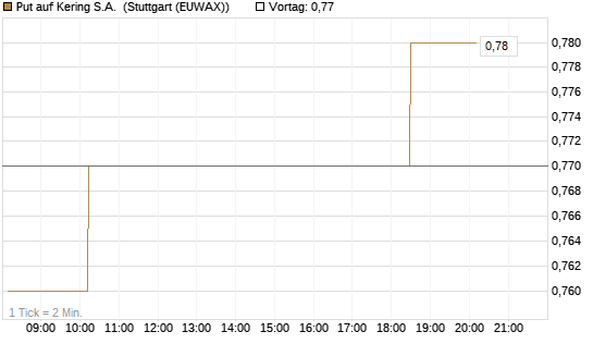 Put auf Kering S.A. [Morgan Stanley & Co. Int. plc] Chart