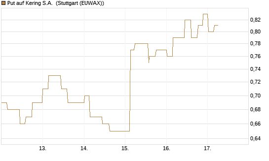 Put auf Kering S.A. [Morgan Stanley & Co. Int. plc] Chart