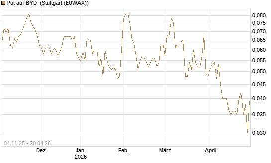 Put auf BYD [Morgan Stanley & Co. Int. plc] Chart