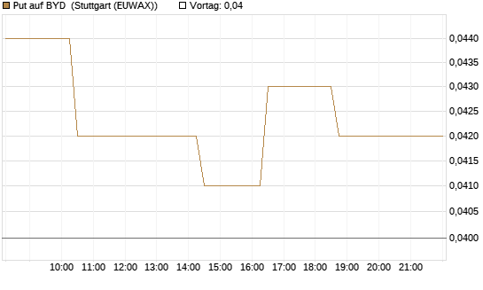 Put auf BYD [Morgan Stanley & Co. Int. plc] Chart