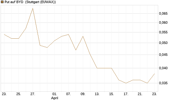 Put auf BYD [Morgan Stanley & Co. Int. plc] Chart