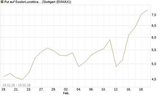 Put auf EssilorLuxottica [Morgan Stanley & Co. Int. plc] Chart