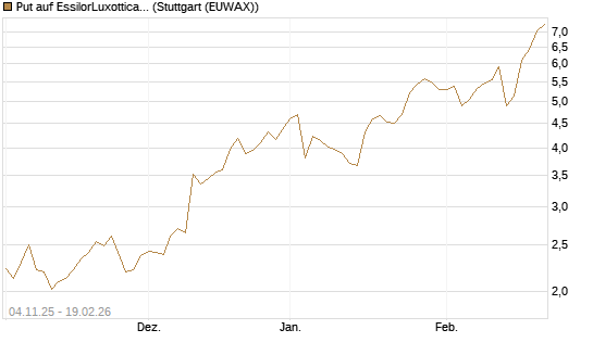 Put auf EssilorLuxottica [Morgan Stanley & Co. Int. plc] Chart