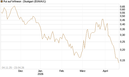 Put auf Infineon [Morgan Stanley & Co. Int. plc] Chart