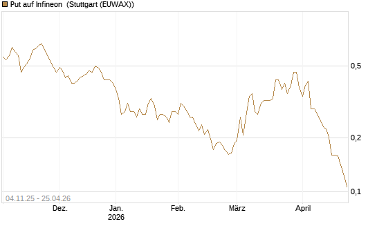 Put auf Infineon [Morgan Stanley & Co. Int. plc] Chart