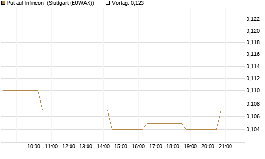 Put auf Infineon [Morgan Stanley & Co. Int. plc] Chart