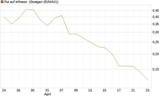 Put auf Infineon [Morgan Stanley & Co. Int. plc] Chart