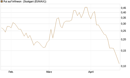 Put auf Infineon [Morgan Stanley & Co. Int. plc] Chart
