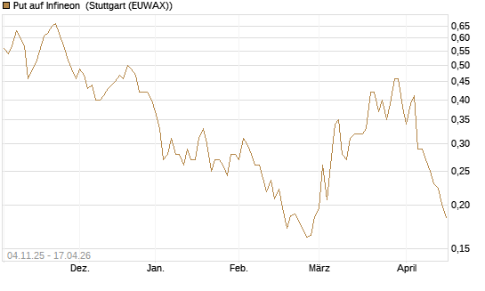 Put auf Infineon [Morgan Stanley & Co. Int. plc] Chart
