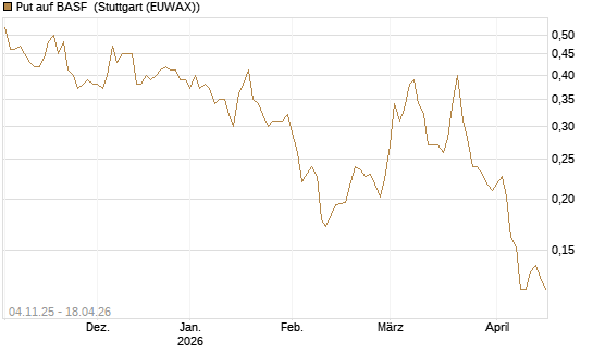 Put auf BASF [Morgan Stanley & Co. Int. plc] Chart