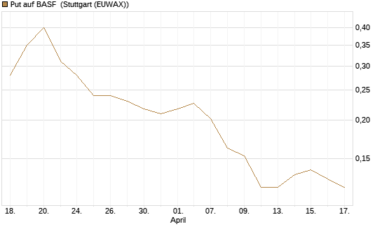 Put auf BASF [Morgan Stanley & Co. Int. plc] Chart