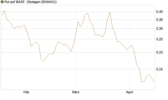 Put auf BASF [Morgan Stanley & Co. Int. plc] Chart