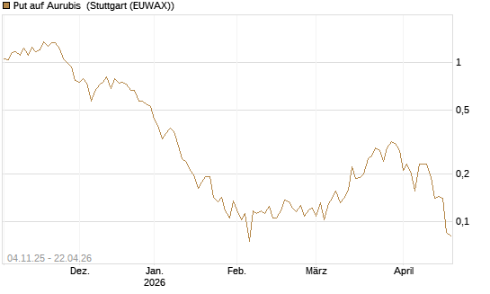 Put auf Aurubis [Morgan Stanley & Co. Int. plc] Chart