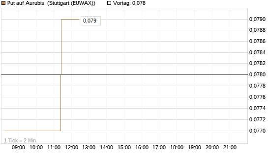 Put auf Aurubis [Morgan Stanley & Co. Int. plc] Chart