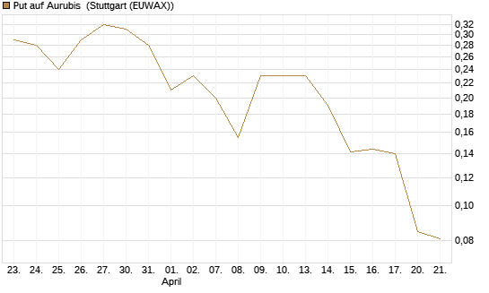 Put auf Aurubis [Morgan Stanley & Co. Int. plc] Chart