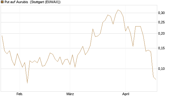 Put auf Aurubis [Morgan Stanley & Co. Int. plc] Chart