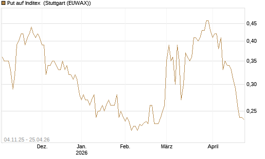 Put auf Inditex [Morgan Stanley & Co. Int. plc] Chart