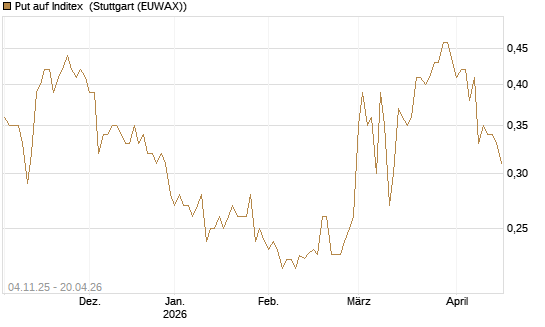 Put auf Inditex [Morgan Stanley & Co. Int. plc] Chart