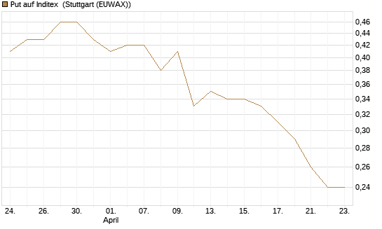 Put auf Inditex [Morgan Stanley & Co. Int. plc] Chart
