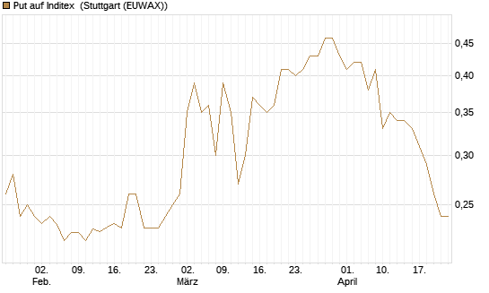 Put auf Inditex [Morgan Stanley & Co. Int. plc] Chart