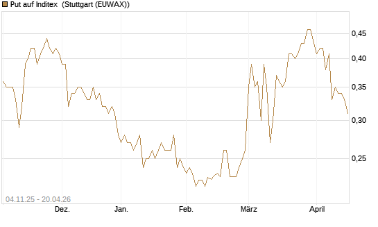 Put auf Inditex [Morgan Stanley & Co. Int. plc] Chart