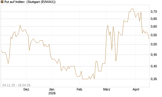 Put auf Inditex [Morgan Stanley & Co. Int. plc] Chart