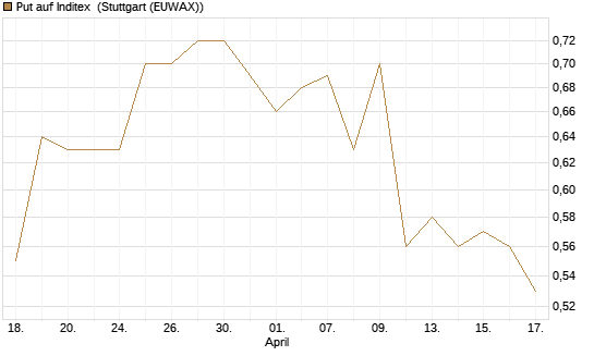 Put auf Inditex [Morgan Stanley & Co. Int. plc] Chart