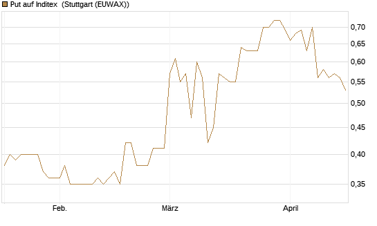 Put auf Inditex [Morgan Stanley & Co. Int. plc] Chart