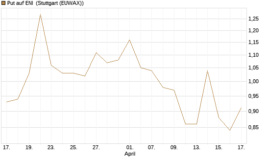 Put auf ENI [Morgan Stanley & Co. Int. plc] Chart