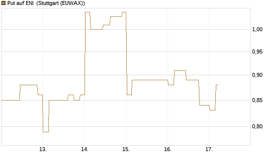 Put auf ENI [Morgan Stanley & Co. Int. plc] Chart