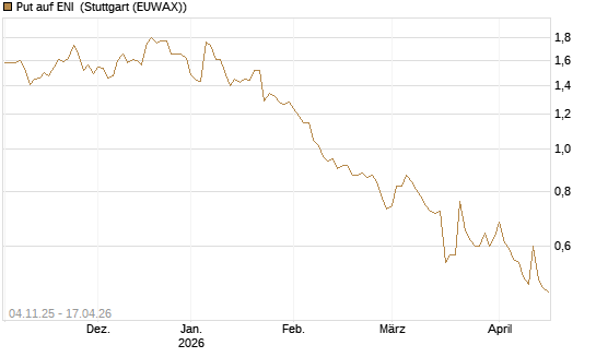 Put auf ENI [Morgan Stanley & Co. Int. plc] Chart