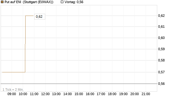 Put auf ENI [Morgan Stanley & Co. Int. plc] Chart