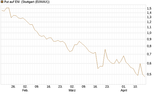 Put auf ENI [Morgan Stanley & Co. Int. plc] Chart
