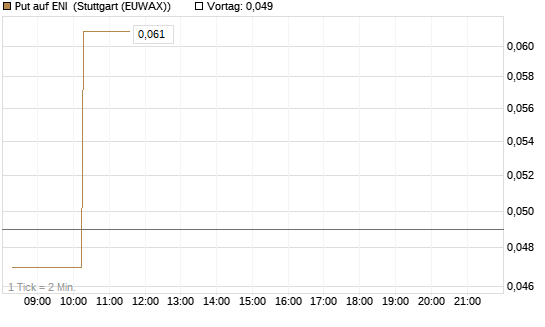 Put auf ENI [Morgan Stanley & Co. Int. plc] Chart