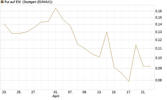 Put auf ENI [Morgan Stanley & Co. Int. plc] Chart