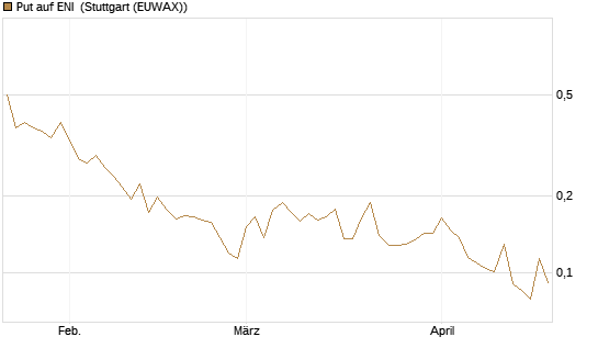 Put auf ENI [Morgan Stanley & Co. Int. plc] Chart