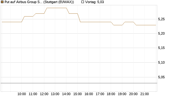 Put auf Airbus Group SE [Morgan Stanley & Co. Int. plc] Chart