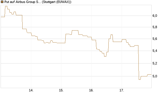 Put auf Airbus Group SE [Morgan Stanley & Co. Int. plc] Chart