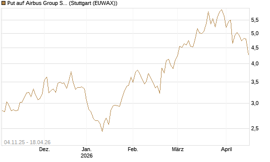 Put auf Airbus Group SE [Morgan Stanley & Co. Int. plc] Chart