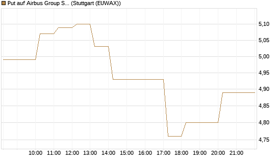 Put auf Airbus Group SE [Morgan Stanley & Co. Int. plc] Chart